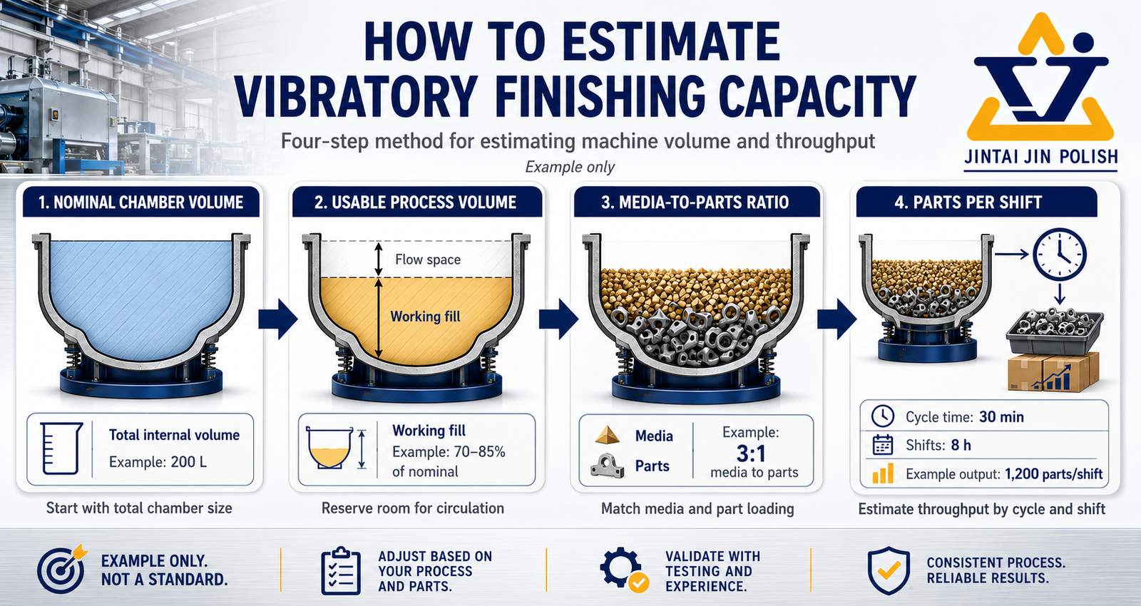 Media separation and inspection workflow for small-hole finishing trials